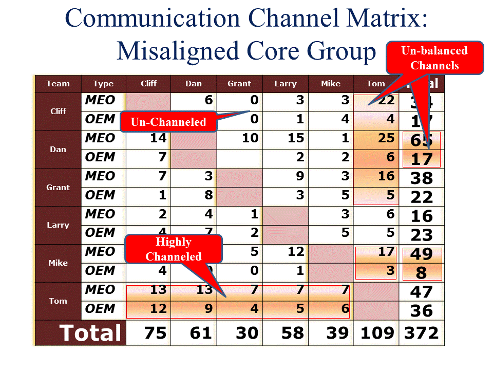 Communication Channel Matrix