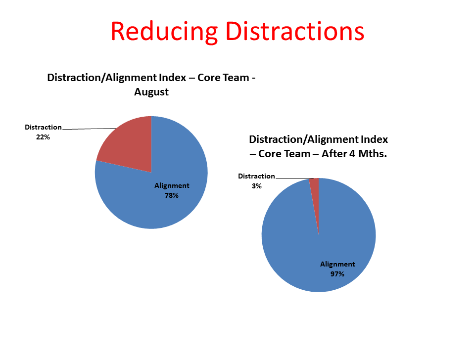 Reducing Distractions