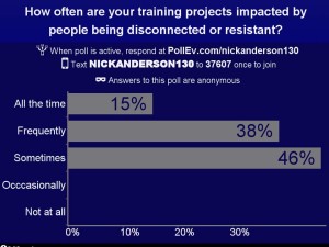 How often are your training projects impacted by people being resistant