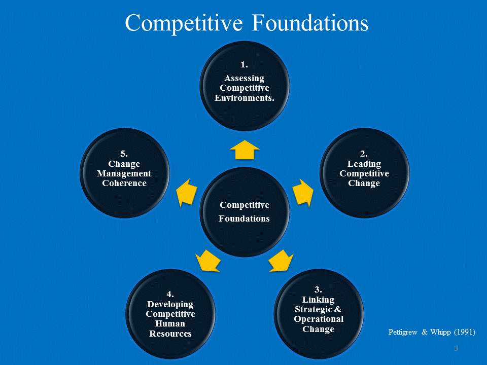 Competitive Foundations