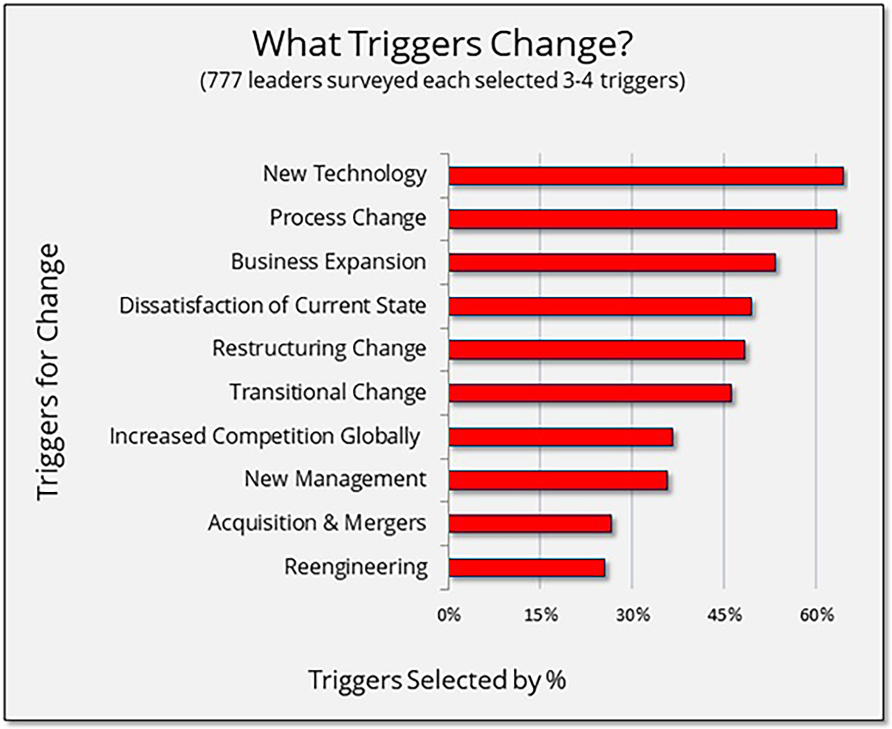 Making Changes? Be Sure Your What is connected Your Why!